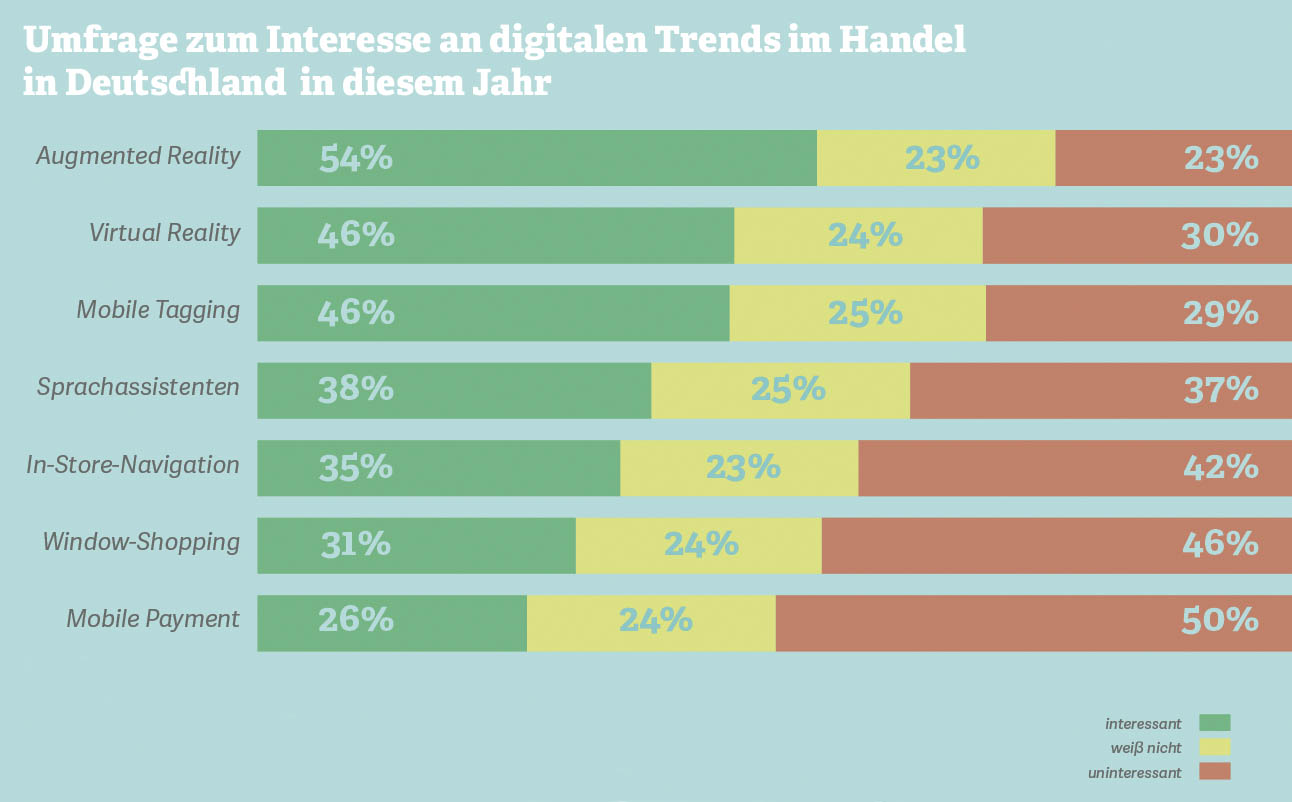 Grafik: Umfrage zum Interesse an digitalen Trends im Handel.